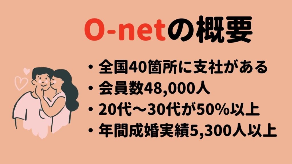 オーネットの概要
O-net
全国に40支社
20代30代多数
年間成婚実績
